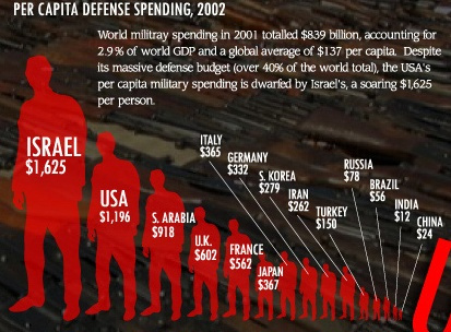 per-capita-arms-spending